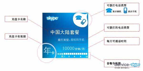 skype充值卡產(chǎn)品圖片說明。